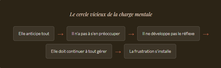 charge mentale homme